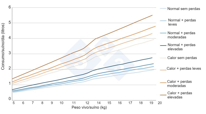 Figura 2. Estimativas do consumo de água em leitões de creche em diferentes situações reais de granja. Fonte própria.